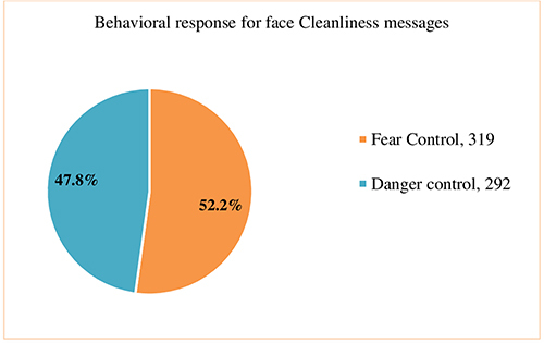 Figure 2 Behavioral response for Face Cleanliness Messages to prevent trachoma, January 2023.