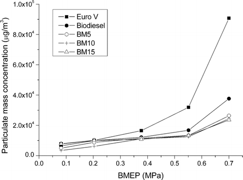 FIG. 5 Effect of methanol and engine load on particulate mass concentration.