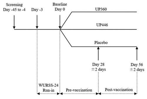 Figure 1. Study design.