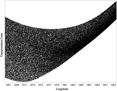 Figure 9. Monte-Carlo simulation results for transportation cost w.r.t. longitude.