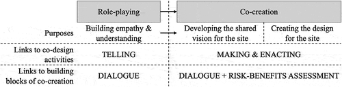 Figure 1. The co-design workshop structure.