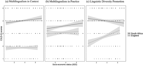 Figure 2. Scatter linear graph with mean CILD-Q scores, representing the interaction between nationality and SES across the three scales: Multilingualism in Context (Figure 2a); Multilingualism in Practice (Figure 2b), and Linguistic Diversity Promotion (Figure 2c).