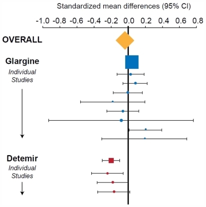 Figure 2 Differences (with 95% confidence intervals [CI]) between long-acting analogs and neutral protamine Hagedorn insulin in the effects on body mass index at endpoint in clinical trials of patients with type 1 or type 2 diabetes mellitus.