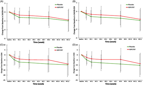 Figure 3. Mean (SD) change from baseline in DAS28-CRP (A), DAS28-ESR (B), SDAI (C), and CDAI (D) (FAS). CDAI: clinical disease activity index; CRP: C-reactive protein; DAS: disease activity score; ESR: erythrocyte sedimentation rate; FAS: full analysis set; SD: standard deviation; SDAI: simplified disease activity index.