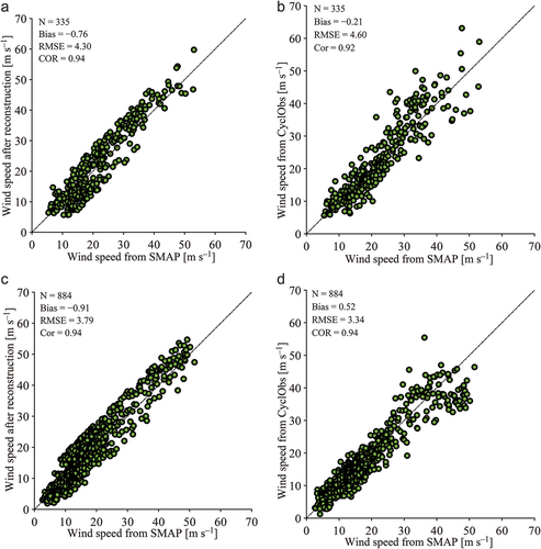 Figure 13. Comparisons of (a) the retrieval results and (b) the CyclObs wind product with SFMR observations for EW images; comparisons of (c) the retrieval results and (d) the CyclObs wind product with SMAP products for EW images. The data is grouped into a 2.5 m s−1, in which the errorbar represents the standard deviation at each bin.