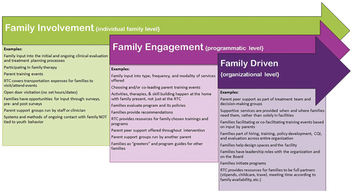 Figure 1. Family partnership: What does it look like in residential care?.