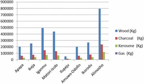 Figure 2. Chart of Domestic Fuel Consumption