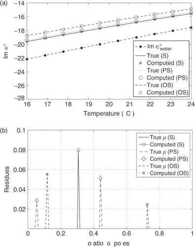 Figure 5. Reconstruction results for mixtures of air bubbles and water for spherical and ellipsoidal shape of air inclusions using data in the temperature range t = 16–24°C for air volume fraction f = 8%. (a): true and computed imaginary part of the effective permittivity ε*. (b): reconstruction of the spectral function μ. The frequency of the applied field is ω = 9 GHz.