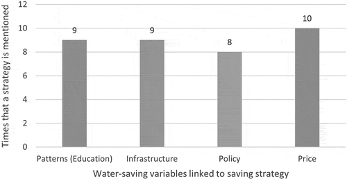 Figure 2. Water-saving strategies mentioned in the reviewed literature, prepared using information from Abderrahman (Citation2000), Araral and Wang (Citation2013), Da-ping et al. (Citation2011), Grafton et al. (Citation2011), Koh (Citation2020), Lowe et al. (Citation2015), Oliver and Brümmer (Citation2007), Sánchez García and Blanco Jiménez (Citation2012), Saurií (2003), and Tate (Citation1989)