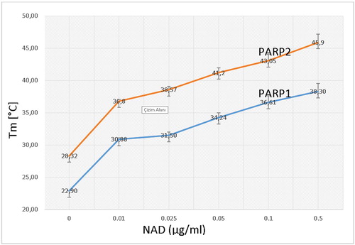 Figure 16. Interaction graph of PARP1 and PARP2 with NAD. (10 µg/ml PARP1, PARP2 and NAD in increasing concentrations).