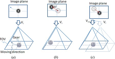 Figure 4 Process of the FOV control. (a) At the initial time i, the target is at the center of the field of view. (b) Then the object moves towards the boundary of the field of view at time i + 1. (c) To avoid the target moving out of FOV, scanning mirrors steer the FOV to keep the target at the center of the image (color figure available online).