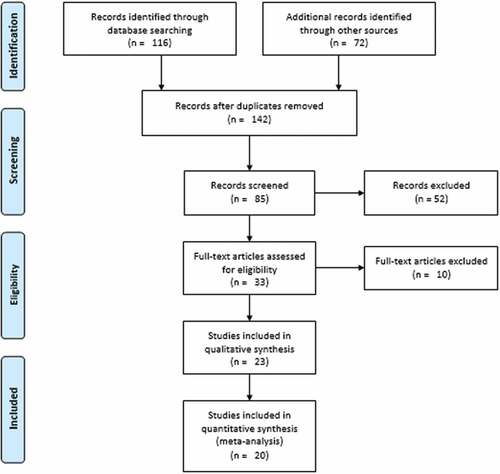 Figure 2. PRISMA flow diagram showing the selection processes of the included studies.