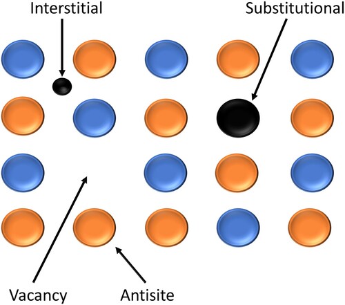 Figure 2. Point defects that can exist in III-nitride semiconductors; vacancy, substitutional, interstitial and antisite. The blue and orange spheres represent atoms of the host lattice while black circles illustrate foreign atoms.