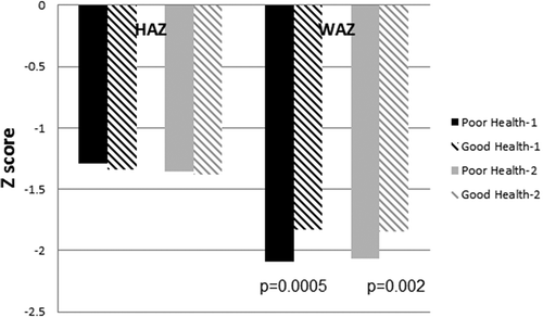 Figure 6. HAZ and WAZ related to health status. Anthropometric z-scores for height and weight were compared for children with either ‘poor health’ or ‘relatively good health’ using a composite score from results at baseline, 12, 24 and 48 months. No differences were seen in HAZ scores for these two groups of children, however, WAZ were significantly better in children with better health. Black = Group 1, grey = Group 2. Solid bars, children with poor health; striped bars, children with good health. N = 1782 for Group 1, N = 1915 for Group 2