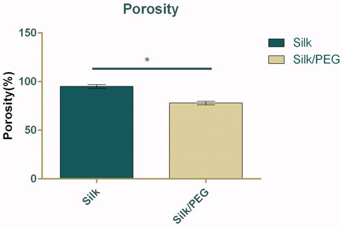 Figure 6. Mean ± SD for the porosity of SF and SF/PEG membrane.