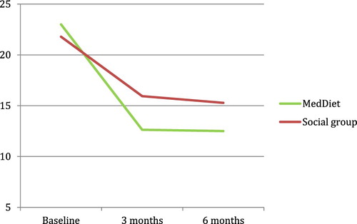 Figure 4 DASS depression scores at baseline, 3 and 6 months.