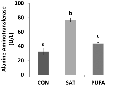 Figure 4. Plasma alanine aminotransferase concentration was higher in SAT compared with CON and PUFA. (Unlike letters indicate significance; P ≤ 0.05).