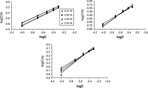 Figure 4.  Langmuir isotherm for the adsorption of albomycin on zinc surface in various concentrations of H2SO4 at (a) 303 K; (b) 313 K; and (c) 323 K.