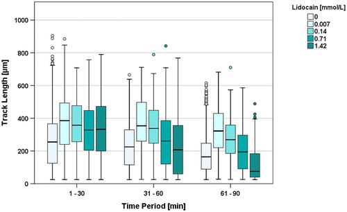 Figure 3 Track length [µm] during the first three 30-minute time periods clustered by increasing concentrations of lidocaine. Lidocaine concentrations above 1.42 mmol/L induced an immediate arrest of PMNs and are therefore not shown in the figure. oIndicates outliers.