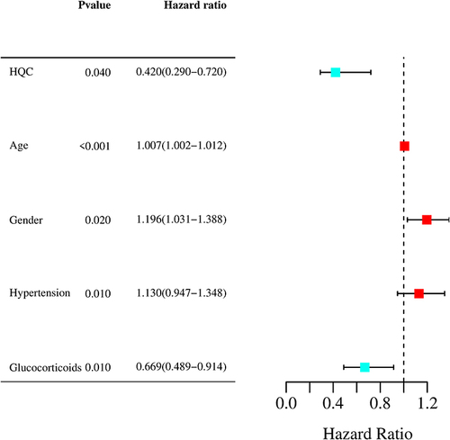 Figure 3 Forest map of risk factors for readmission.