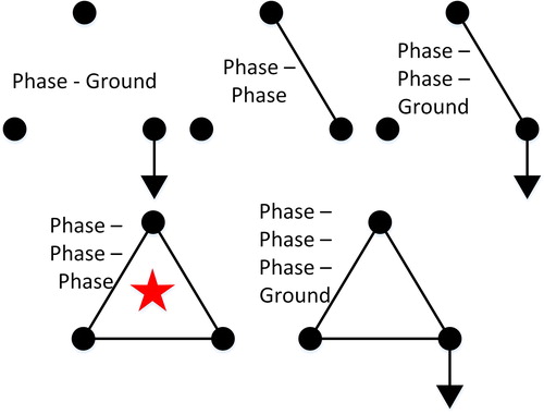FIGURE 2. The SFTs for three-phase transmission lines. The fault with a “star” next to it is symmetric, i.e., the fault is the same as the fault to ground.