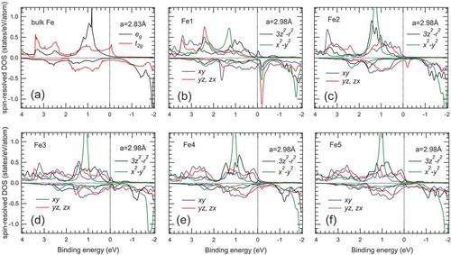 Figure 4. Calculated spin-resolved 3d DOSs for (a) bulk Fe and (b)-(f) Fe1-Fe5 layers in the multilayer structure with a = 2.98 Å, respectively. The 3d DOSs for the Fe1-Fe5 layers are broadened by a Gaussian function with FWHM of 0.1 eV for visibility. The dotted lines indicate the Fermi-level.