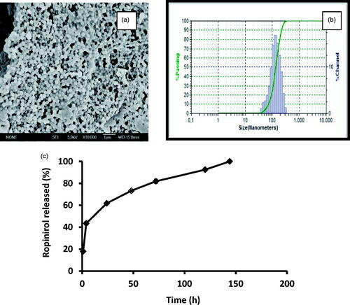 Figure 2. SEM microphotographs of RP-loaded PLGA nanoparticles (a). Particle size distribution (DLS image) (b). Mean release profiles (± S.E.M., n=3) of RP from PLGA nanoparticles (c). RP (ropinirole).