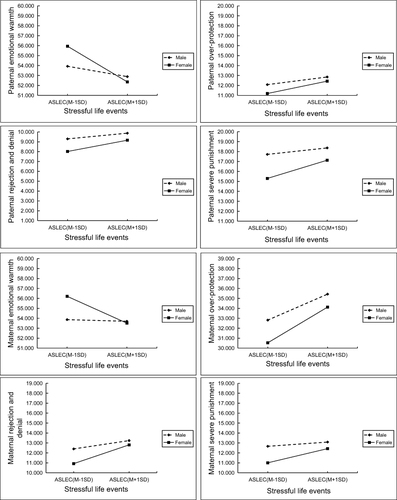 Figure 4 Moderation effects of gender on stressful life events and parenting styles in college students.