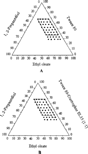 FIG. 2  Pseudoternary phase diagrams indicating the efficient self-emulsification region with ethyl oleate as oil. (A) Tween 80 as surfactant; (B) Tween 80-Cremophor EL 35 (1:1) as the mixed surfactants (Key: The region of efficient self-emulsification is bound by the solid line; and the filled squares represent the composition evaluated.)