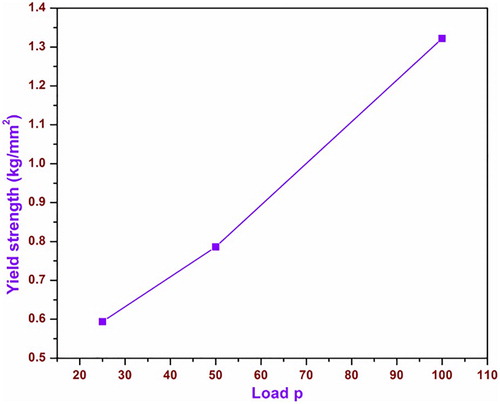 Figure 18. The graph between load P  and yield strength.