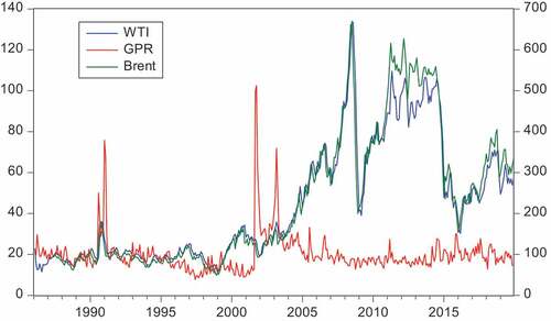 Figure 1. The benchmark GPR index and the real WTI and Brent oil price changes (1986:01-2019:12).