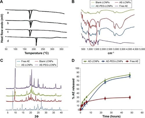 Figure 4 (A) DSC thermograms of (a) blank LCNPs, (b) AE-LCNPs (F6), (c) AE-PEGylated LCNPs (F13), and (d) free AE. (B) IR spectra of blank LCNPs, AE-LCNPs (F6), AE-PEGylated LCNPs (F13), and free AE. (C) XRD patterns of free AE (A), blank LCNPs (B), AE-LCNPs (C) (F6), and AE-PEGylated LCNPs (D) (F13). (D) In vitro release study of free AE, AE-LCNPs (F6), and AE-PEGylated LCNPs (F13) in phosphate buffer, pH 7.4; 1% Tween 80 at 75 rpm and 37°C using dialysis bag method.Abbreviations: AE, aloe-emodin; DSC, differential scanning calorimetry; IR, infrared; LCNPs, liquid crystalline nanoparticles; PEG, polyethylene glycol; XRD, X-ray powder diffraction.