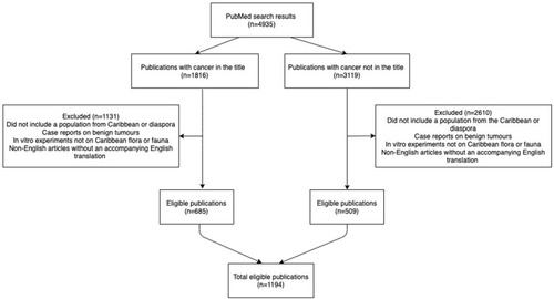 Figure 1 Flowchart illustrating the number of articles included and excluded based on ReCCaP selection criteria.