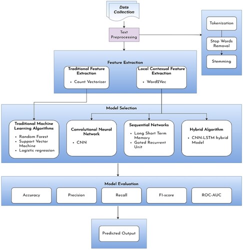 Figure 2. Basic abstract of the methodology.