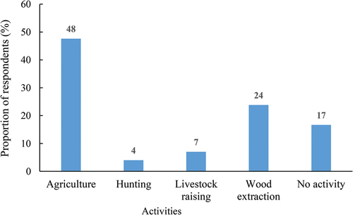 Figure 5. Activities carried out in the Melap Forest Reserve by local communities.