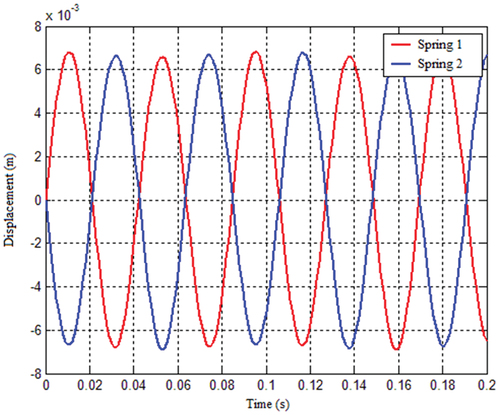 Figure 31. Spring displacement response under the coupling condition of quadratic function mass matrix with spring stiffness as displacement.