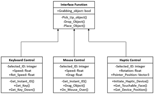 Figure 4. A view of one of the class diagrams used to design the simulator.