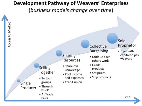 Figure 5. Development over time: five stages of participation in the development of a weavers’ cooperative
