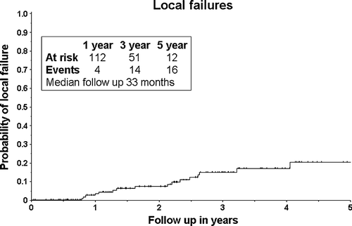 Figure 1.  Probability of local failure among the 138 stage I NSCLC cases. Patients at risk for local failure and number of cases with local failure are given for time periods up to four years.