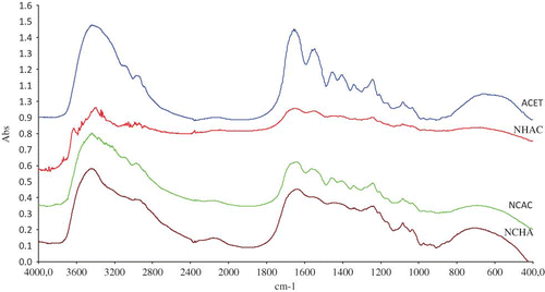 Figure 6 FTIR spectra for sample ACET, NHAC, NCAS, and NCHA.