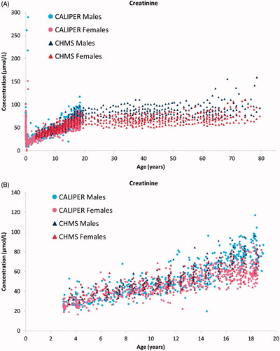 Figure 5. Scatterplots comparing creatinine concentration obtained by the CALIPER [Citation9] and CHMS [Citation43] studies for (A) the entire age range covered by both studies (0–<80 years), and (B) the overlapping age range (3–<19 years).