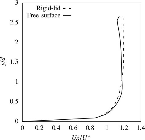 Figure 19. Comparison between rigid-lid and free-surface at P3, F=0.3