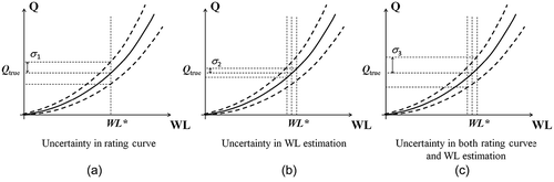 Figure 3. Representation of main sources of uncertainty in streamflow measurement.