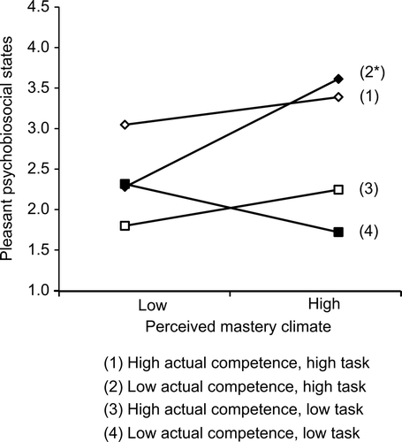 Figure 2. Actual competence × task orientation × mastery climate interaction for pleasant psychobiosocial states. *Significant slope.