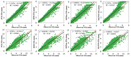 Figure 4. Scatter plots of observed and different estimated ET0 models for Isparta station (top row) and Antalya station (bottom row) in the test period based on the input variables mean air temperature and solar radiation.