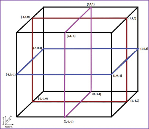 Figure 2. BBD for three factors.