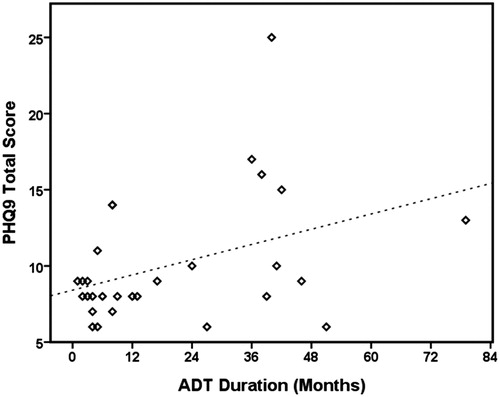 Figure 1. Scatter plot of ADT duration and PHQ-9 scores for the patients with depression symptoms.
