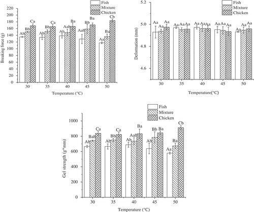 Figure 2. Effects of setting temperatures on gel strength of the mixture gels composed of fish and chicken meat.Note: a. Results are presented as mean ± standard deviations.b. Different lowercase letters (a-b) in the same species indicate significant differences across heating treatments (P < 0.05). Different capital letters (A-C) indicate significant differences among ﬁsh, chicken, and mixture samples at the same treatment (P < 0.05).