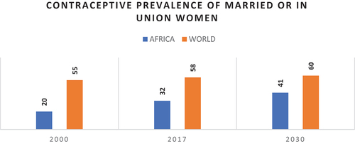 Figure 1. Contraceptive Prevalence for women between 15–49 Years (Married or in a union).