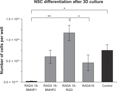 Figure 6 Evaluation of the capacity of mouse NSCs to differentiate after being grown on 3D scaffolds for 5 days. NSCs were collected from the scaffolds and induced to differentiate on Cultrex® coating for 7 days. The total number of cells differentiated in the well is presented as mean ± standard error of the mean (n = 3).Notes: *P ≤ 0.05; **P ≤ 0.001.Abbreviations: 3D, three-dimensional; BMHP, bone marrow homing peptide; NSC, neural stem cell; RGD, Arg-Gly-Asp.